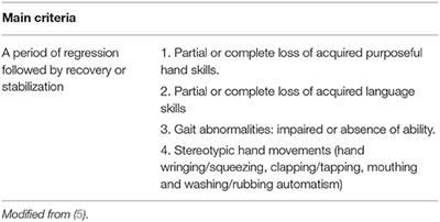 Sleep Disorders in Rett Syndrome and Rett-Related Disorders: A Narrative Review